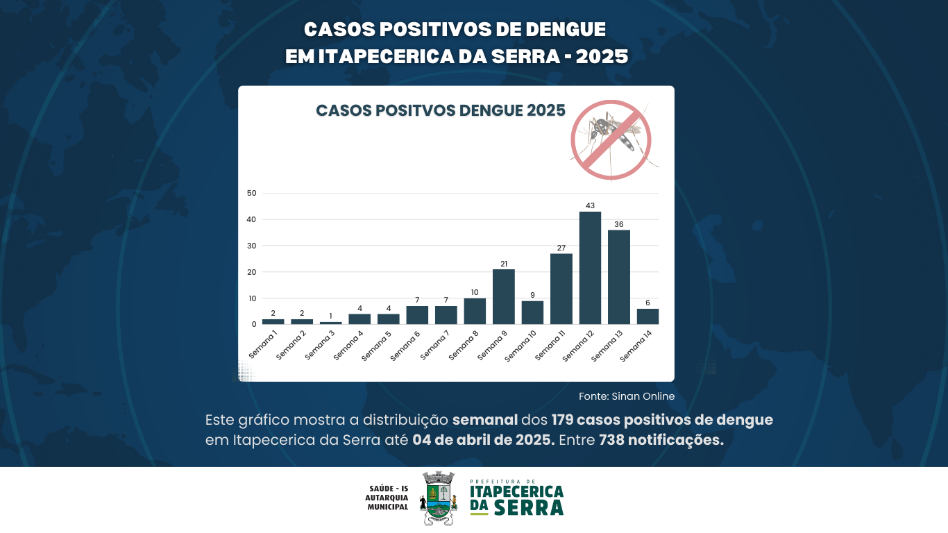 Autarquia de Saúde divulga atualização do boletim de casos de dengue no município