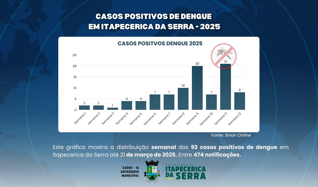 Dengue cresce após o carnaval, porém cenário é favorável em comparação ao ano passado