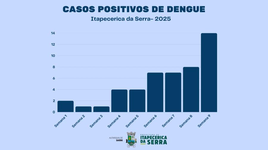 Autarquia de Saúde apresenta novo boletim informativo sobre casos de dengue em Itapecerica da Serra