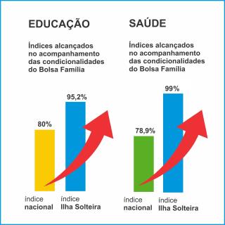 Ilha Solteira supera índice nacional para o acesso à Saúde e Educação de beneficiários do ‘Bolsa Família’
