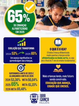 Índice de alfabetização cresce e rede municipal supera meta de 2026