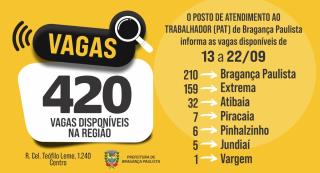 Posto de Atendimento ao Trabalhador tem 420 vagas disponíveis nesta semana 1