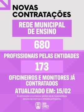 680 profissionais contratados pelas entidades e 173 monitores e oficineiros para a Rede Municipal