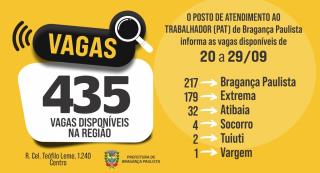 Posto de Atendimento ao Trabalhador tem 435 vagas disponíveis nesta semana