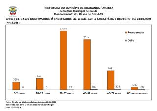 Monitoramento dos Casos de Covid-19 Brag Pta NOVO 20240630_page-0028