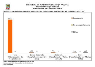Monitoramento dos Casos de Covid-19 Brag Pta NOVO 20240630_page-0032