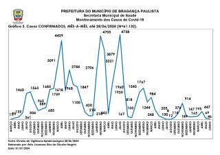 Monitoramento dos Casos de Covid-19 Brag Pta NOVO 20240630_page-0004