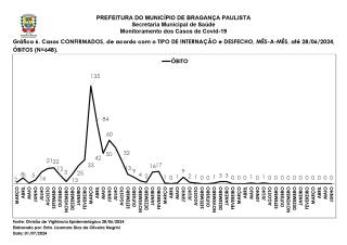 Monitoramento dos Casos de Covid-19 Brag Pta NOVO 20240630_page-0007