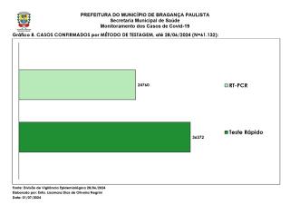 Monitoramento dos Casos de Covid-19 Brag Pta NOVO 20240630_page-0009