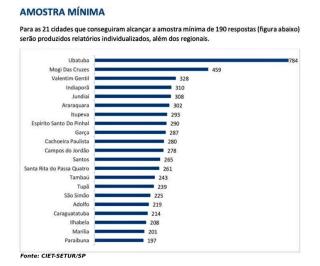 02 - Relação dos municípios que cumpriram a meta mínima de 190 respostas. Divulgação CIET-SETUR-SP