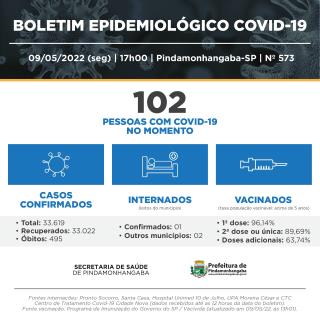 Covid-19: Pinda registra 56 casos novos, 36 recuperados e nenhum óbito na última semana