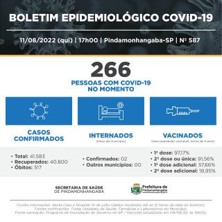 Covid-19: Pinda registra 112 casos novos notificados, 270 recuperados e nenhum óbito