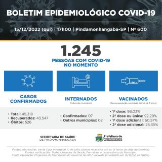 15/12 - Covid-19: Pinda registra 983 casos novos notificados, 1.016 recuperados e 2 óbitos
