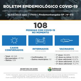17/03 - Covid-19: Pinda registra 108 casos novos notificados, 93 recuperados e nenhum óbito