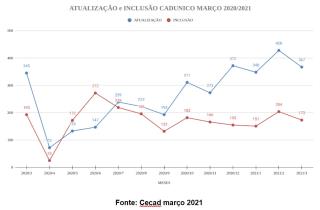 Evolução de atendimento nos úl