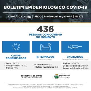 Covid-19: Pinda registra 289 casos novos, 114 recuperados e nenhum óbito na última semana