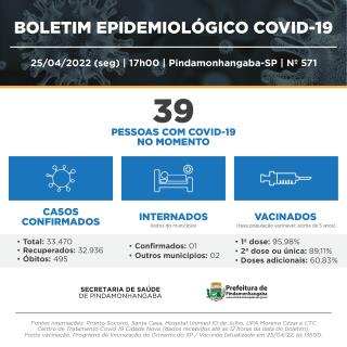 Covid-19: Pinda registra 71 casos novos, 69 recuperados e nenhum óbito na última semana